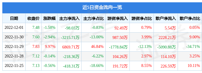 麻将胡了模拟器康力电梯（002367）12月1日主力资金净卖出9803万元